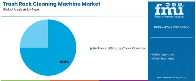 Trash Rack Cleaning Machine Market Analysis By Type Trash Rack Cleaning Machine Market Analysis By Type