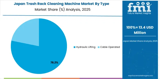 Trash Rack Cleaning Machine Market Japan Market Share Analysis By Type Trash Rack Cleaning Machine Market Japan Market Share Analysis By Type