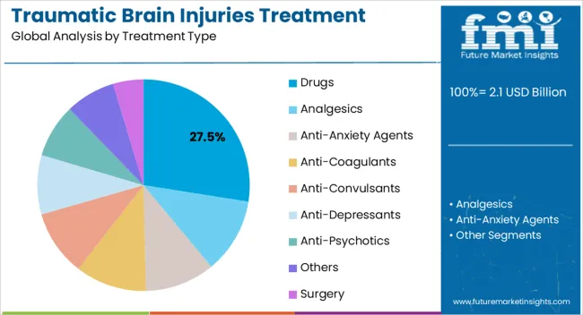 Traumatic Brain Injuries Treatment Market Analysis By Treatment Type