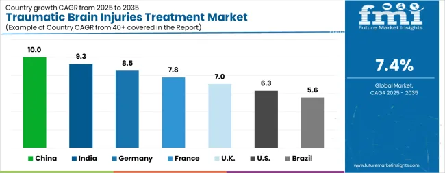 Traumatic Brain Injuries Treatment Market Cagr Analysis By Country