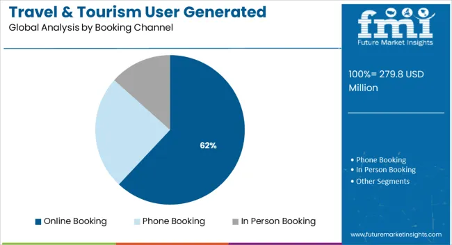 Travel & Tourism User Generated Content Market Analysis By Booking Channel