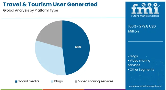 Travel & Tourism User Generated Content Market Analysis By Platform Type