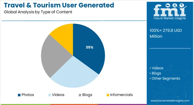 Travel & Tourism User Generated Content Market Analysis By Type Of Content
