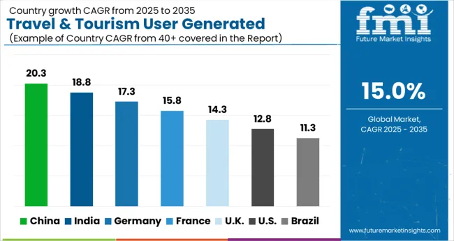 Travel & Tourism User Generated Content Market Cagr Analysis By Country