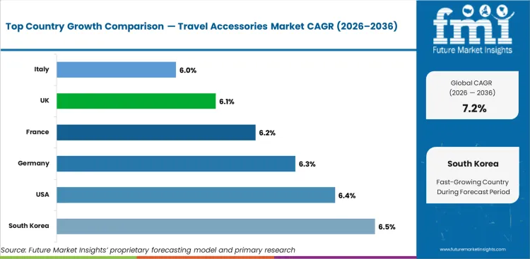 Travel Accessories Market Cagr Analysis By Country Travel Accessories Market Cagr Analysis By Country