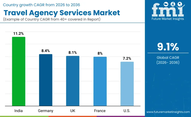Travel Agency Services By Country Travel Agency Services By Country