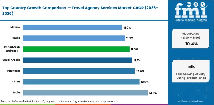 Travel Agency Services Market Cagr Analysis By Country