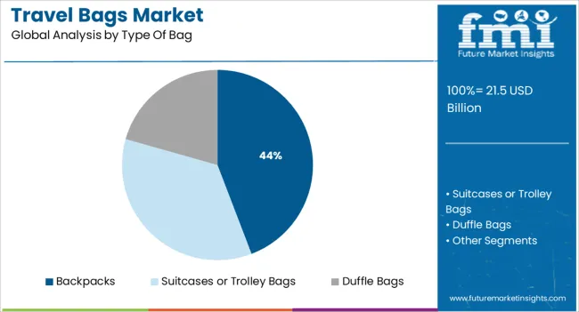 Travel Bags Market Analysis By Type Of Bag