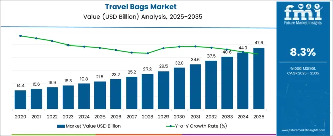 Travel Bags Market Market Value Analysis