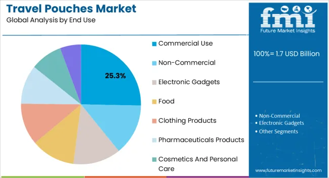 Travel Pouches Market Analysis By End Use