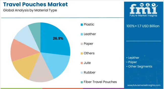 Travel Pouches Market Analysis By Material Type