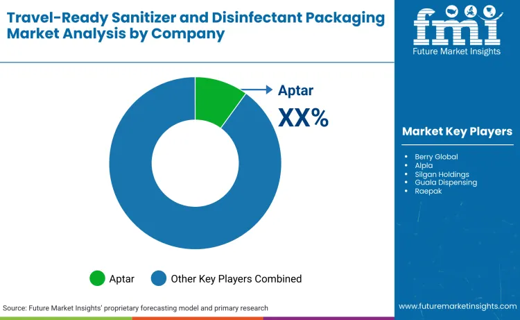 Travel Ready Sanitizer And Disinfectant Packaging Market By Company