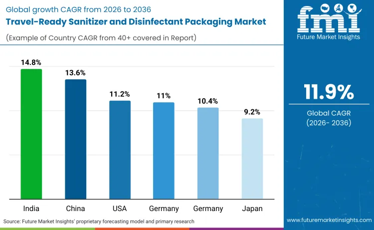 Travel Ready Sanitizer And Disinfectant Packaging Market By Country