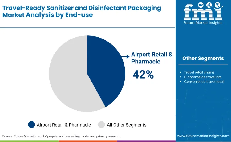 Travel Ready Sanitizer And Disinfectant Packaging Market By End Use
