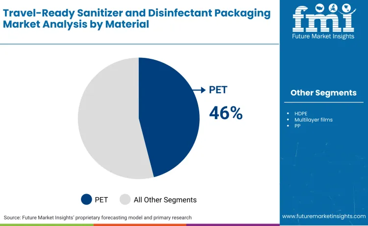 Travel Ready Sanitizer And Disinfectant Packaging Market By Material