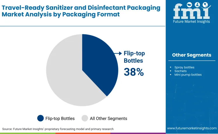 Travel Ready Sanitizer And Disinfectant Packaging Market By Packaging Format