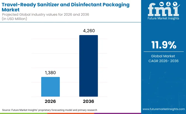 Travel Ready Sanitizer And Disinfectant Packaging Market