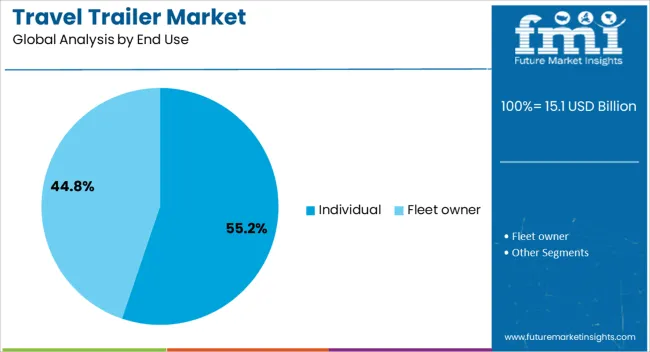 Travel Trailer Market Analysis By End Use