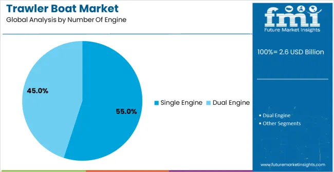 Trawler Boat Market Analysis By Number Of Engine
