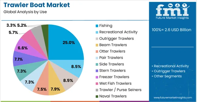 Trawler Boat Market Analysis By Use