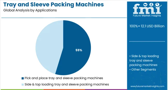 Tray And Sleeve Packing Machines Market Analysis By Applications