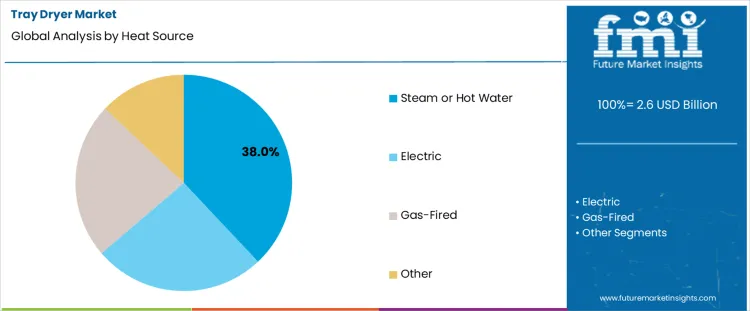 Tray Dryer Market Analysis By Heat Source Tray Dryer Market Analysis By Heat Source