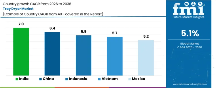 Tray Dryer Market Cagr Analysis By Country Tray Dryer Market Cagr Analysis By Country