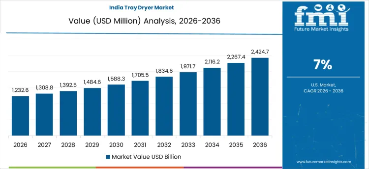 Tray Dryer Market Country Value Analysis Tray Dryer Market Country Value Analysis