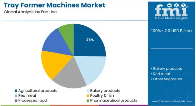 Tray Former Machines Market Analysis By End Use