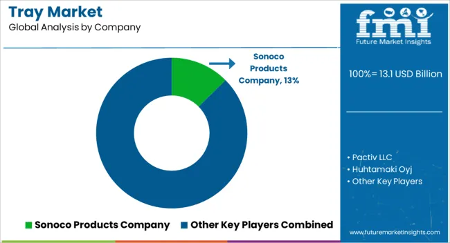 Tray Market Analysis By Company