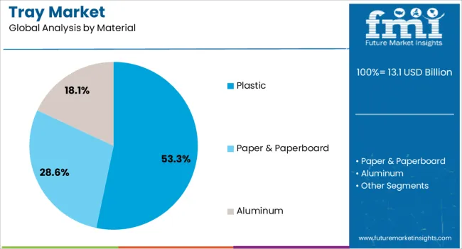 Tray Market Analysis By Material