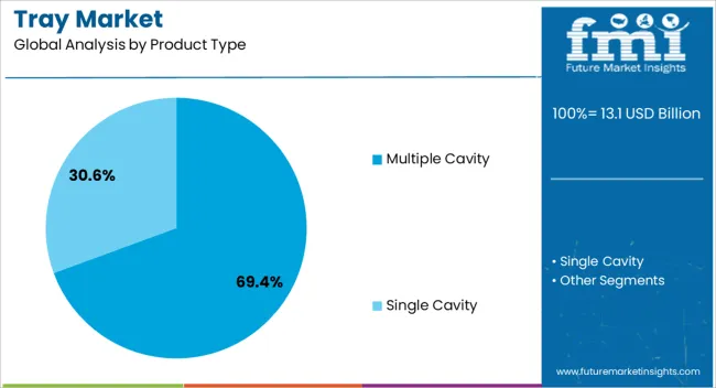 Tray Market Analysis By Product Type