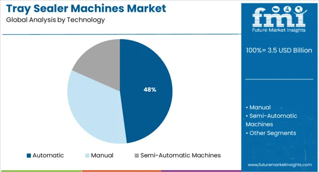 Tray Sealer Machines Market Analysis By Technology