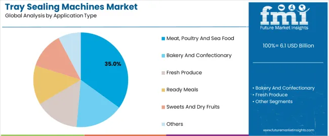 Tray Sealing Machines Market Analysis By Application Type