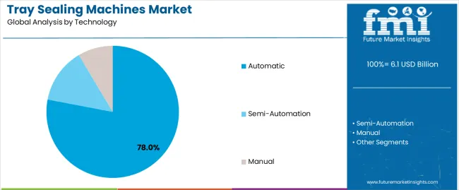 Tray Sealing Machines Market Analysis By Technology