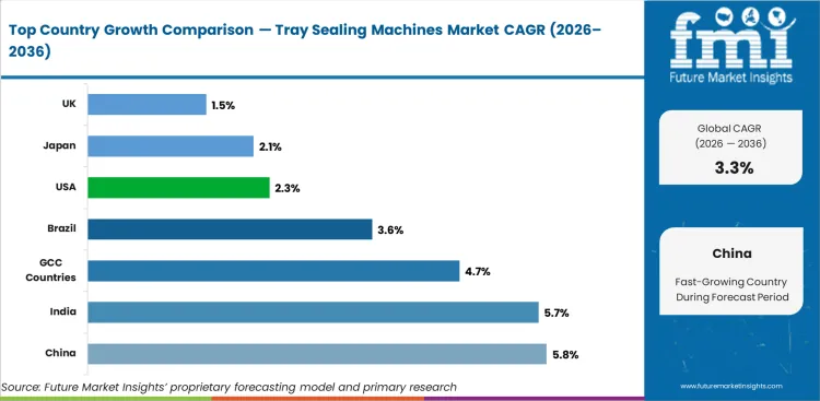 Tray Sealing Machines Market Cagr Analysis By Country Tray Sealing Machines Market Cagr Analysis By Country