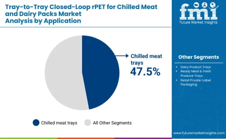 Tray To Tray Closed Loop Rpet For Chilled Meat And Dairy Packs Market By Application