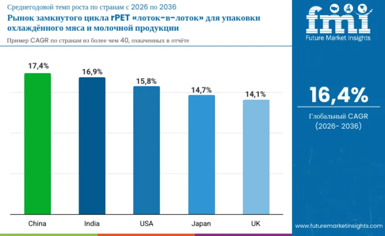 Tray To Tray Closed Loop Rpet For Chilled Meat And Dairy Packs Market By Country