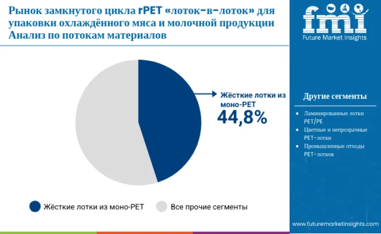 Tray To Tray Closed Loop Rpet For Chilled Meat And Dairy Packs Market By Material Stream