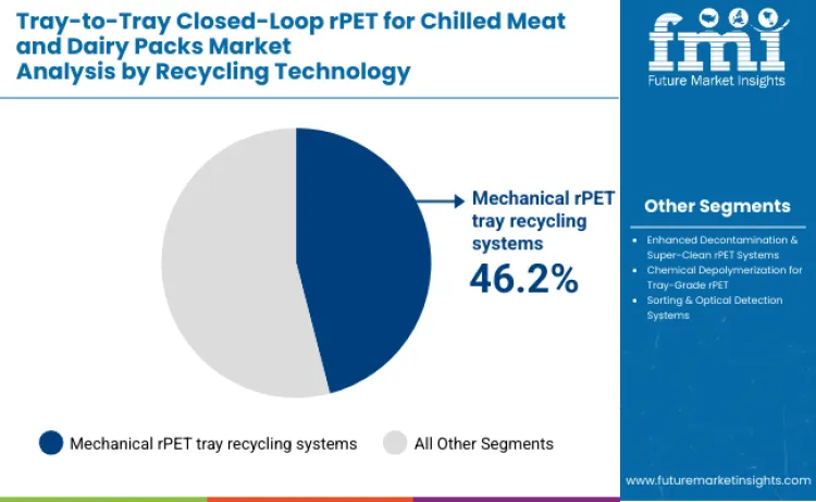 Tray To Tray Closed Loop Rpet For Chilled Meat And Dairy Packs Market By Recycling Technology