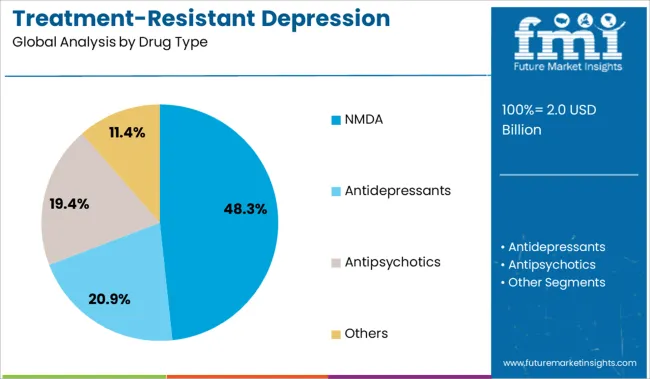 Treatment Resistant Depression Treatment Market Analysis By Drug Type