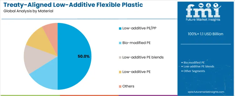 Treaty Aligned Low Additive Flexible Plastic Packaging Market Analysis By Material