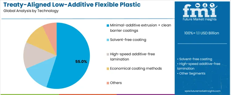Treaty Aligned Low Additive Flexible Plastic Packaging Market Analysis By Technology