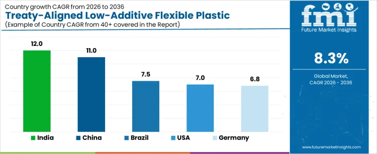 Treaty Aligned Low Additive Flexible Plastic Packaging Market Cagr Analysis By Country