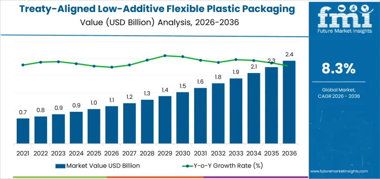 Treaty Aligned Low Additive Flexible Plastic Packaging Market Market Value Analysis