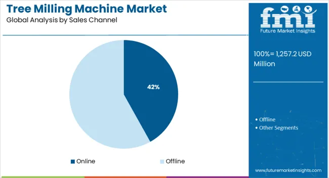 Tree Milling Machine Market Analysis By Sales Channel
