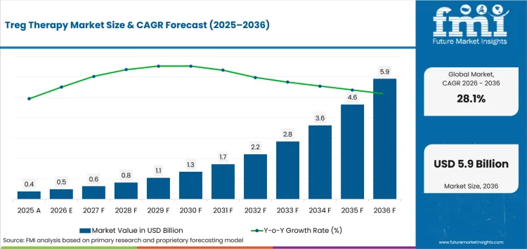 Treg Therapy Market Value Analysis Treg Therapy Market Value Analysis