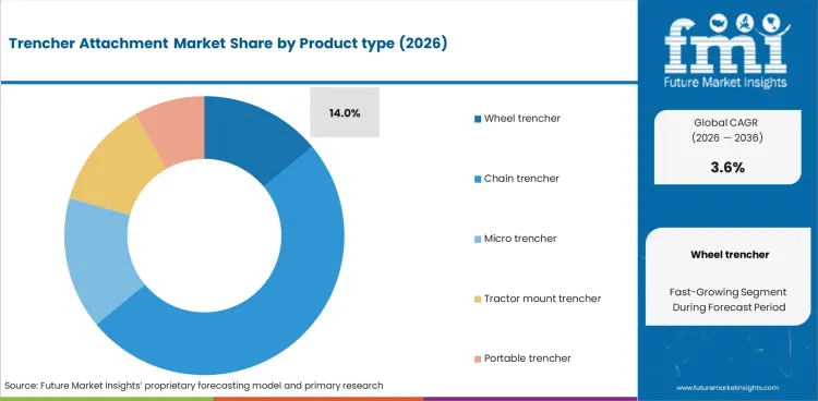 Trencher Attachment Market Analysis By Product Type Trencher Attachment Market Analysis By Product Type