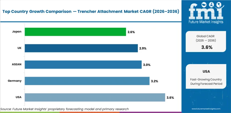 Trencher Attachment Market Cagr Analysis By Country Trencher Attachment Market Cagr Analysis By Country