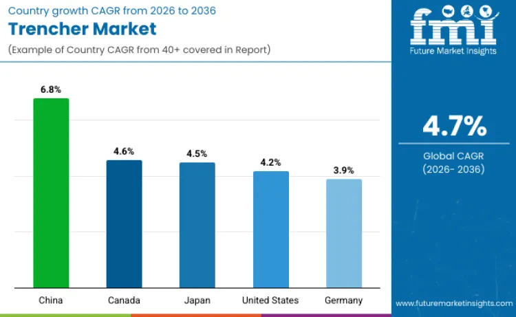 Trencher Market By Country Trencher Market By Country